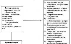 Problemy prawne usług socjalnych dla ludności w Federacji Rosyjskiej