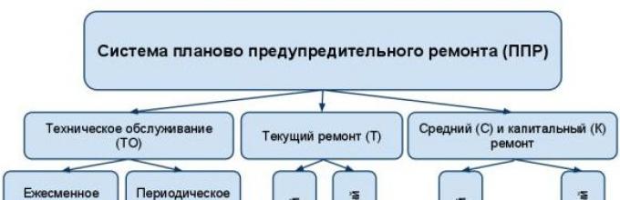 Плановый ремонт оборудования. Система планово-предупредительного ремонта электрооборудования. Разновидности систем ППР. Планово-профилактические ремонты. Составить схему виды планово-предупредительного ремонта.